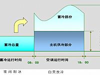 冰蓄冷中央冷水系統(tǒng)